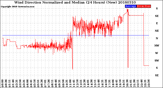 Milwaukee Weather Wind Direction<br>Normalized and Median<br>(24 Hours) (New)
