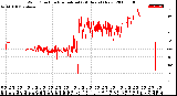 Milwaukee Weather Wind Direction<br>Normalized<br>(24 Hours) (New)