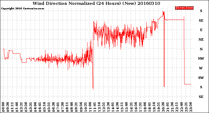 Milwaukee Weather Wind Direction<br>Normalized<br>(24 Hours) (New)