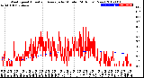 Milwaukee Weather Wind Speed<br>Actual and Average<br>by Minute<br>(24 Hours) (New)