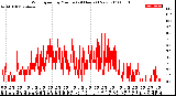 Milwaukee Weather Wind Speed<br>by Minute<br>(24 Hours) (New)