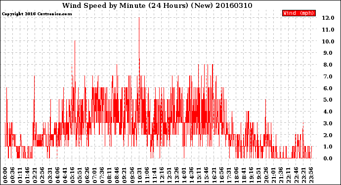 Milwaukee Weather Wind Speed<br>by Minute<br>(24 Hours) (New)