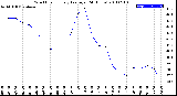 Milwaukee Weather Wind Chill<br>Hourly Average<br>(24 Hours)