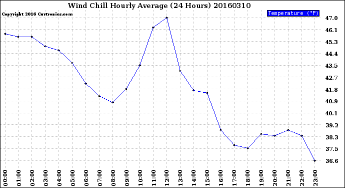 Milwaukee Weather Wind Chill<br>Hourly Average<br>(24 Hours)