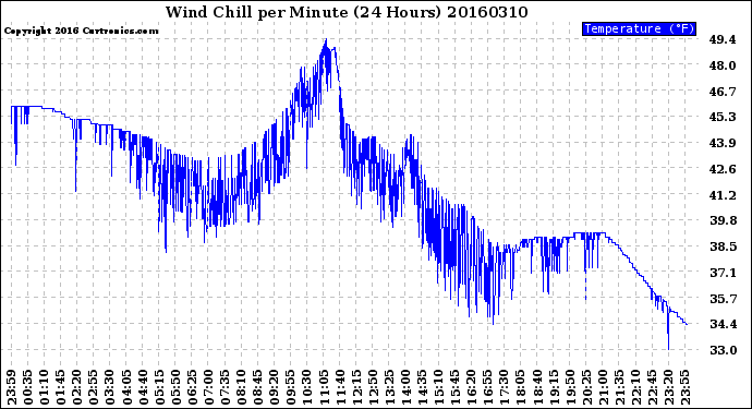 Milwaukee Weather Wind Chill<br>per Minute<br>(24 Hours)