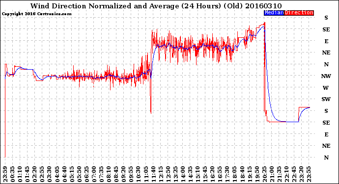 Milwaukee Weather Wind Direction<br>Normalized and Average<br>(24 Hours) (Old)