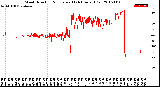 Milwaukee Weather Wind Direction<br>Normalized<br>(24 Hours) (Old)