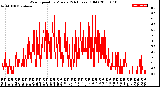 Milwaukee Weather Wind Speed<br>by Minute<br>(24 Hours) (Old)