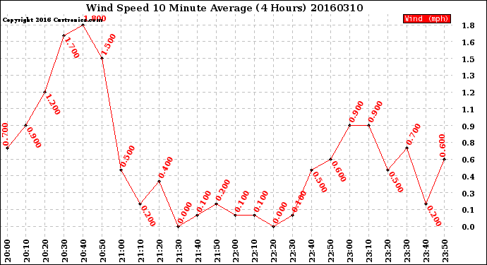 Milwaukee Weather Wind Speed<br>10 Minute Average<br>(4 Hours)