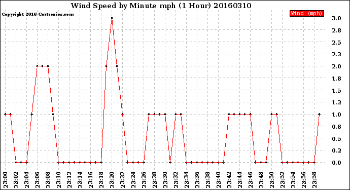 Milwaukee Weather Wind Speed<br>by Minute mph<br>(1 Hour)