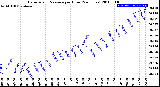 Milwaukee Weather Barometric Pressure<br>per Hour<br>(24 Hours)