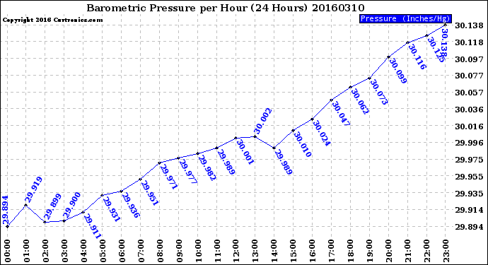 Milwaukee Weather Barometric Pressure<br>per Hour<br>(24 Hours)