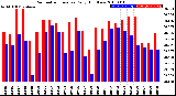 Milwaukee Weather Barometric Pressure<br>Daily High/Low