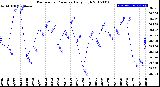 Milwaukee Weather Barometric Pressure<br>Daily High