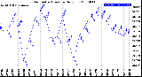 Milwaukee Weather Barometric Pressure<br>Daily Low