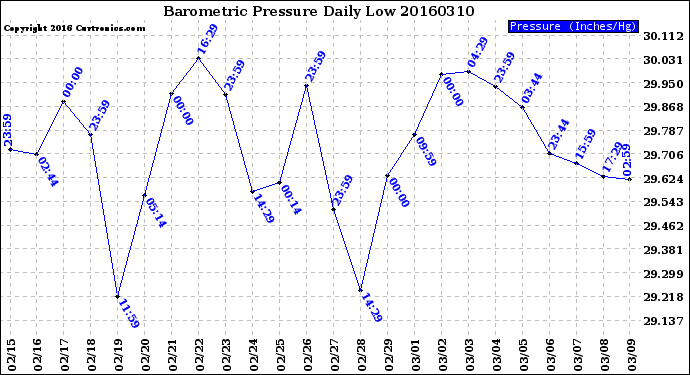 Milwaukee Weather Barometric Pressure<br>Daily Low