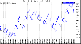 Milwaukee Weather Wind Chill<br>Daily Low