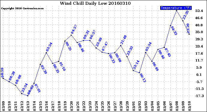 Milwaukee Weather Wind Chill<br>Daily Low