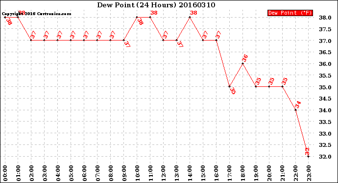 Milwaukee Weather Dew Point<br>(24 Hours)