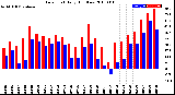 Milwaukee Weather Dew Point<br>Daily High/Low