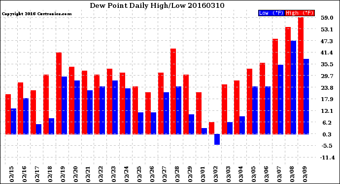 Milwaukee Weather Dew Point<br>Daily High/Low