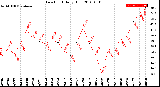 Milwaukee Weather Dew Point<br>Daily High