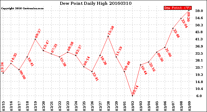 Milwaukee Weather Dew Point<br>Daily High