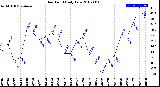 Milwaukee Weather Dew Point<br>Daily Low