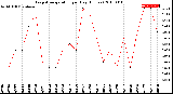 Milwaukee Weather Evapotranspiration<br>per Day (Inches)