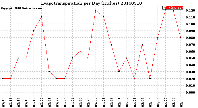 Milwaukee Weather Evapotranspiration<br>per Day (Inches)
