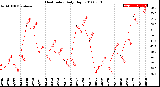 Milwaukee Weather Heat Index<br>Daily High