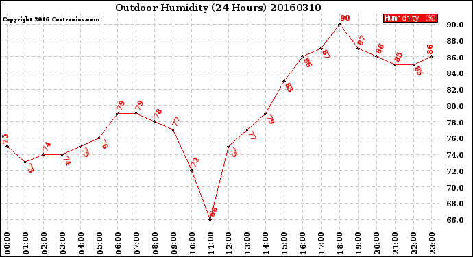 Milwaukee Weather Outdoor Humidity<br>(24 Hours)