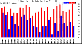 Milwaukee Weather Outdoor Humidity<br>Daily High/Low