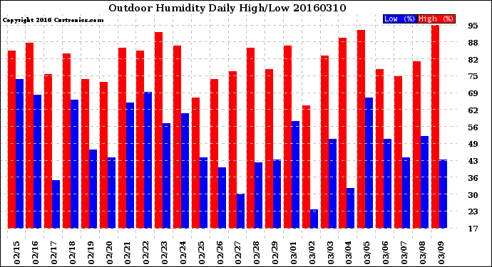 Milwaukee Weather Outdoor Humidity<br>Daily High/Low