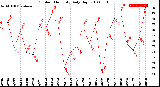 Milwaukee Weather Outdoor Humidity<br>Daily High