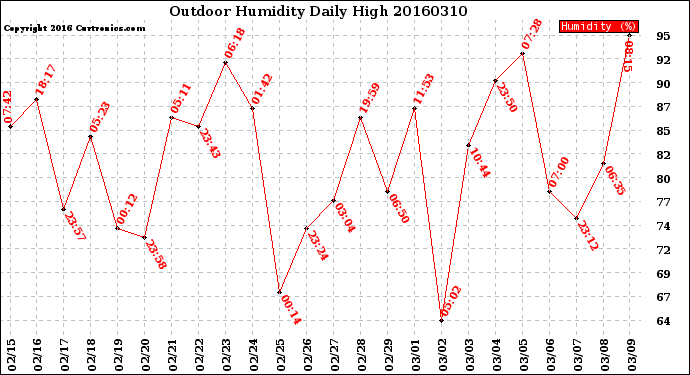 Milwaukee Weather Outdoor Humidity<br>Daily High