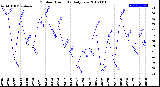 Milwaukee Weather Outdoor Humidity<br>Daily Low