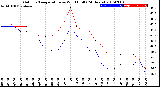 Milwaukee Weather Outdoor Temperature<br>vs Wind Chill<br>(24 Hours)