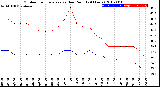 Milwaukee Weather Outdoor Temperature<br>vs Dew Point<br>(24 Hours)