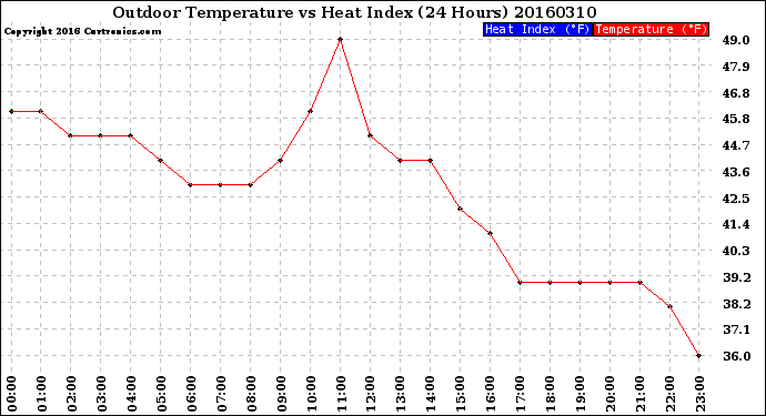 Milwaukee Weather Outdoor Temperature<br>vs Heat Index<br>(24 Hours)