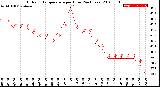 Milwaukee Weather Outdoor Temperature<br>per Hour<br>(24 Hours)