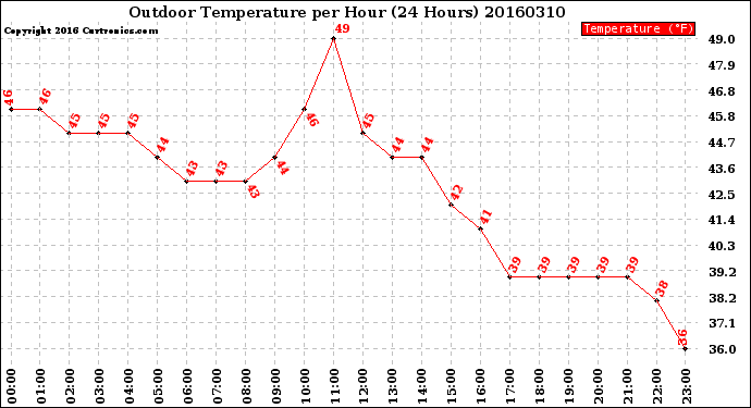 Milwaukee Weather Outdoor Temperature<br>per Hour<br>(24 Hours)