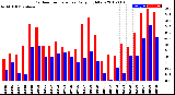 Milwaukee Weather Outdoor Temperature<br>Daily High/Low