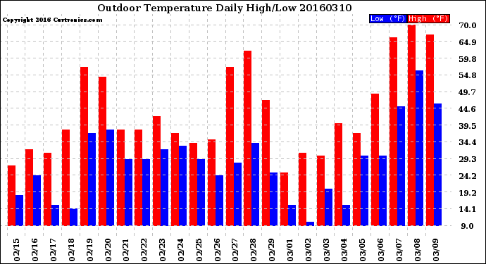 Milwaukee Weather Outdoor Temperature<br>Daily High/Low
