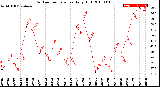 Milwaukee Weather Outdoor Temperature<br>Daily High