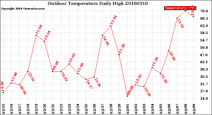 Milwaukee Weather Outdoor Temperature<br>Daily High