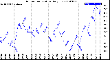 Milwaukee Weather Outdoor Temperature<br>Daily Low