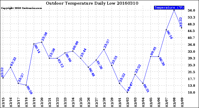 Milwaukee Weather Outdoor Temperature<br>Daily Low