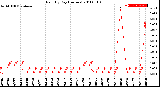 Milwaukee Weather Rain<br>By Day<br>(Inches)