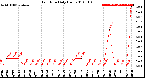 Milwaukee Weather Rain Rate<br>Daily High